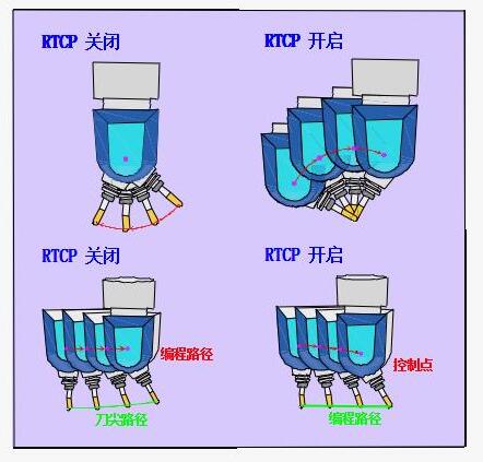 五轴加工中心技术