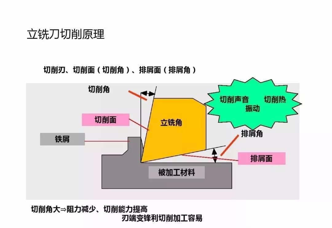 铣刀加工原理