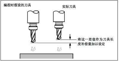 加工中心刀具补偿是什么意思?