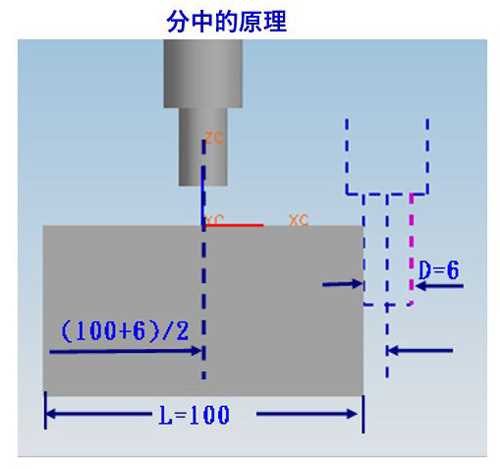 CNC加工中心分中、寻边对刀方法算法跟原理是什么?