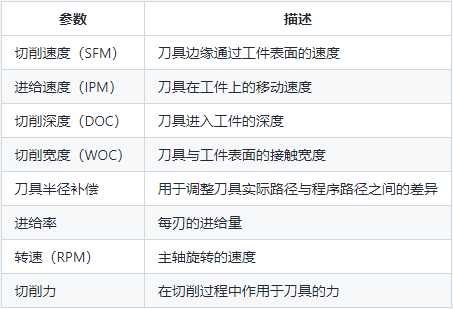 加工中心常用切削参数表